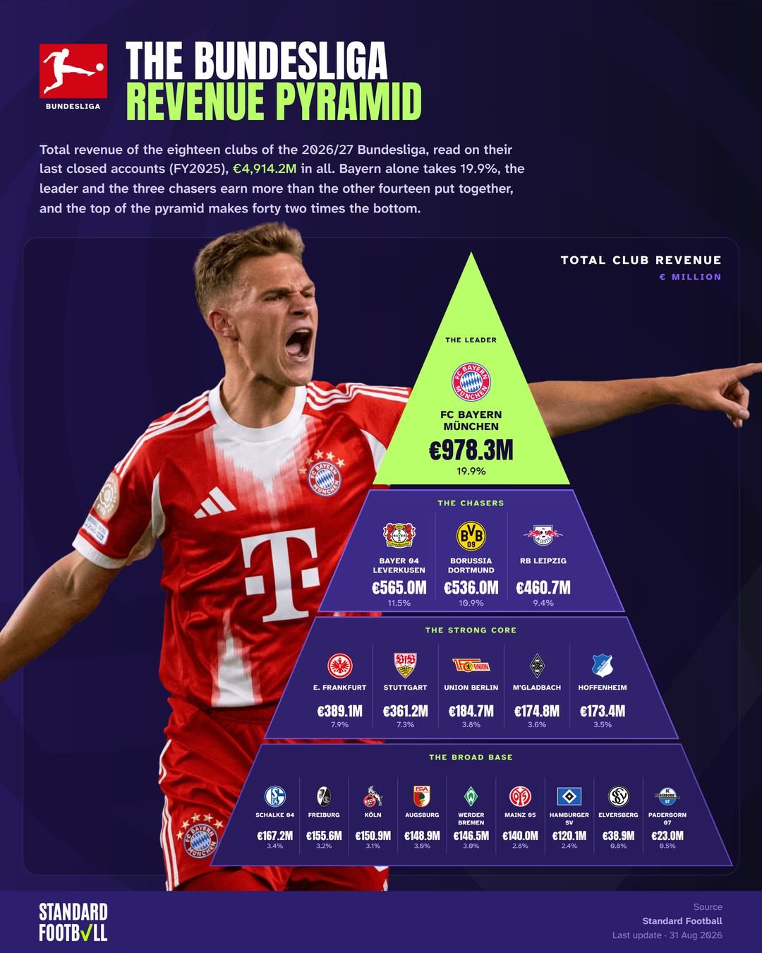 The Bundesliga revenue pyramid · غلاف