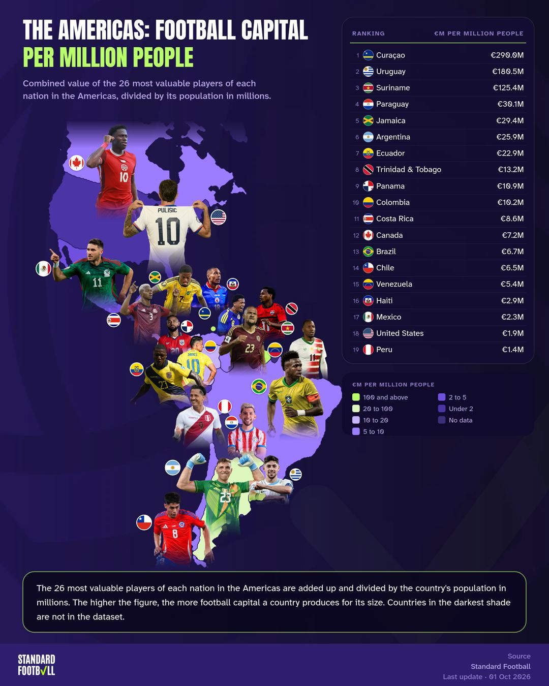 The Americas: football capital per million people · غلاف