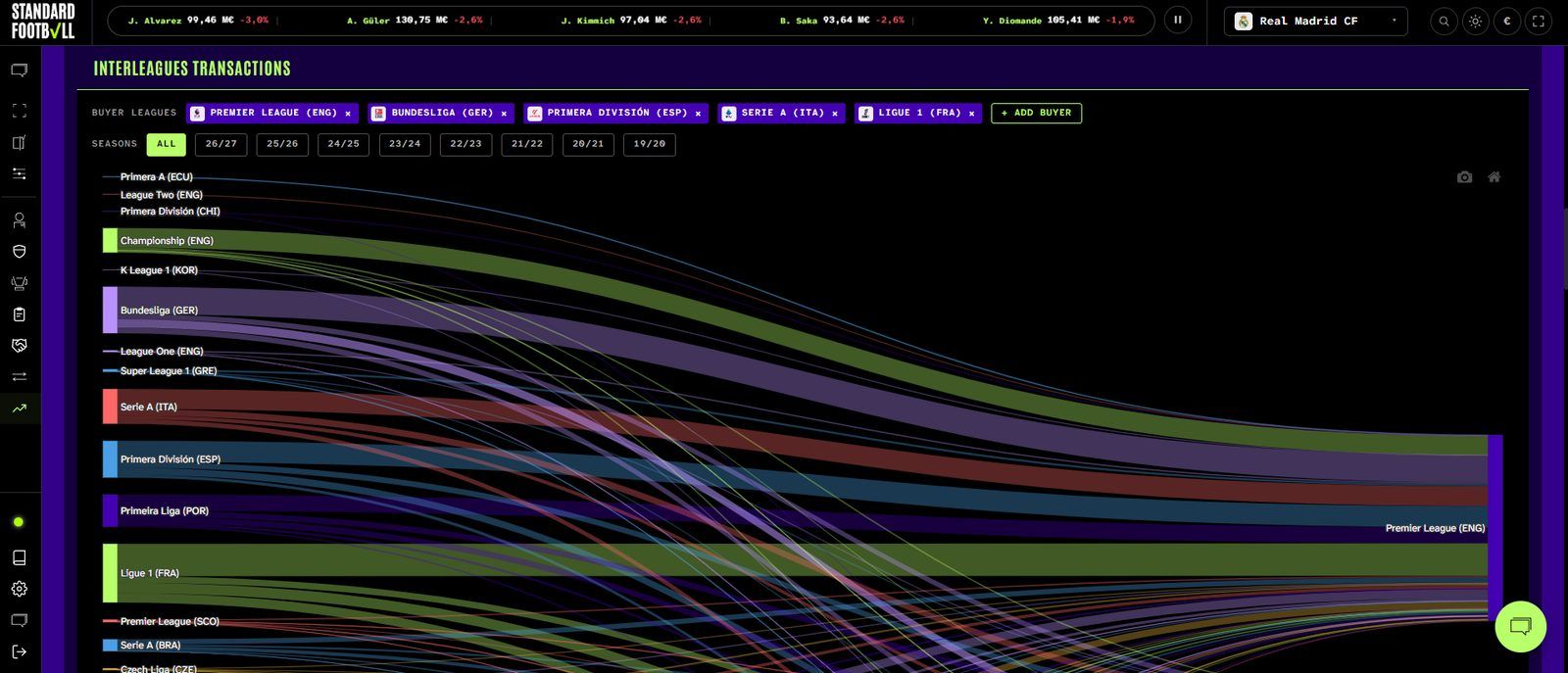 Industry Data Hub, interleague transfer flows