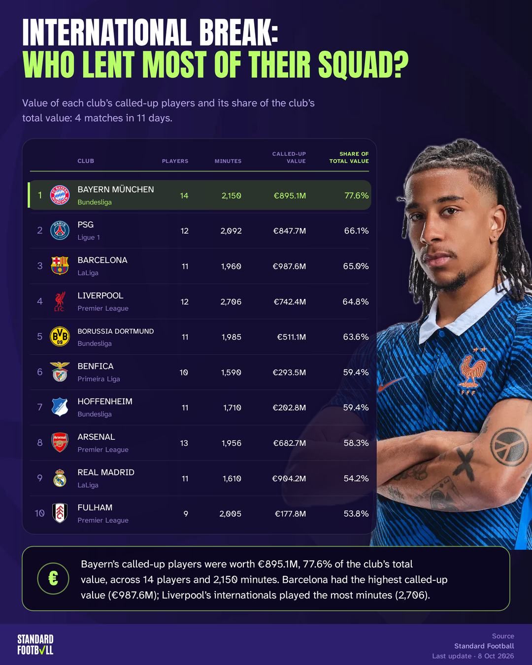 Who lent most of their squad? · cover