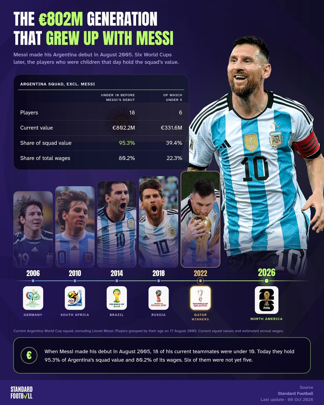 The €802M generation that grew up with Messi · cover