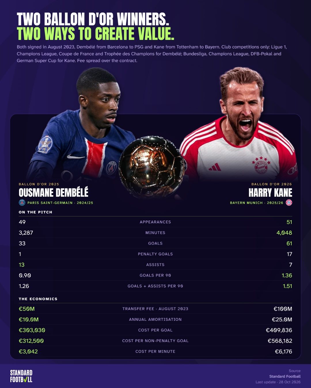 Two Ballon d'Or winners, two ways to create value · غلاف