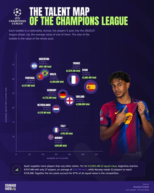 The talent map of the Champions League · غلاف