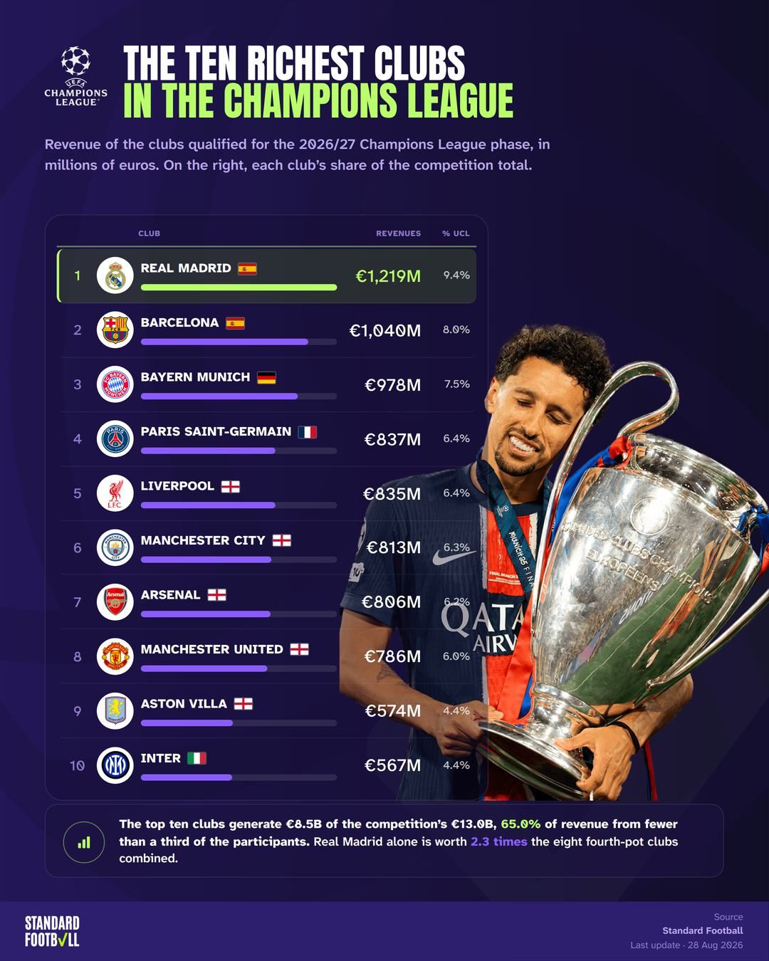 The ten richest clubs in the Champions League · غلاف